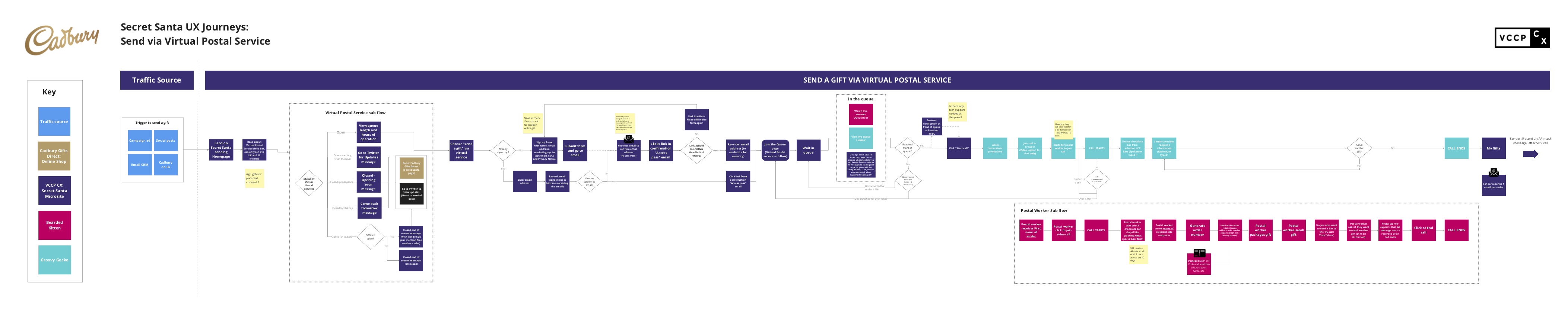 Postal Service Journey Map